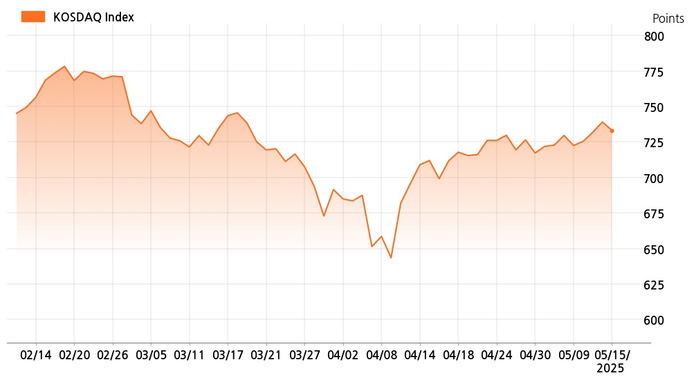 kosdaq_line_chart_202505151535