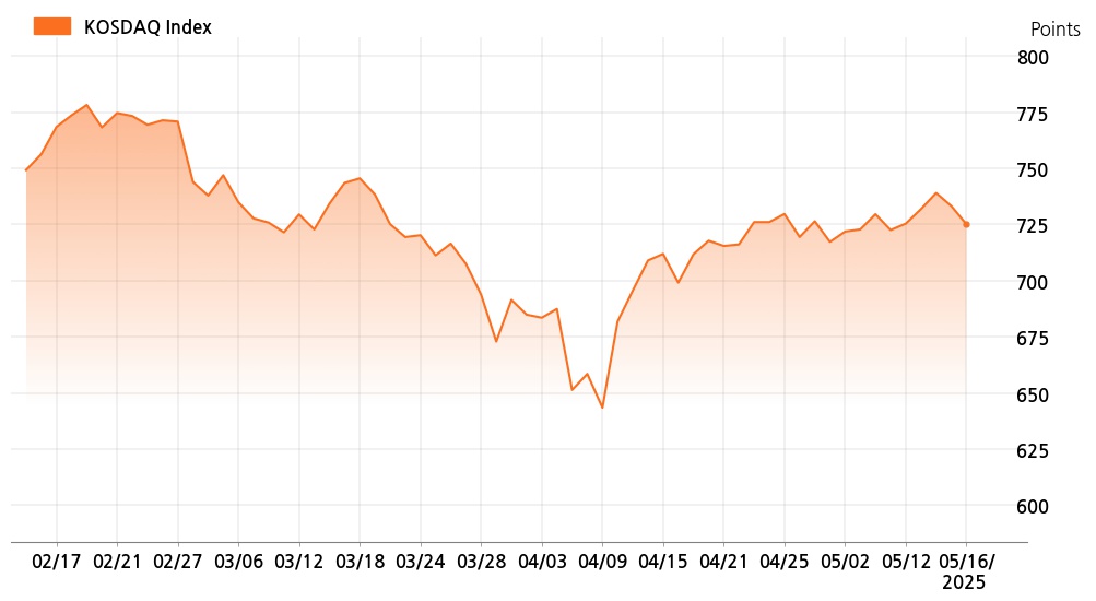 kosdaq_line_chart_202505161534