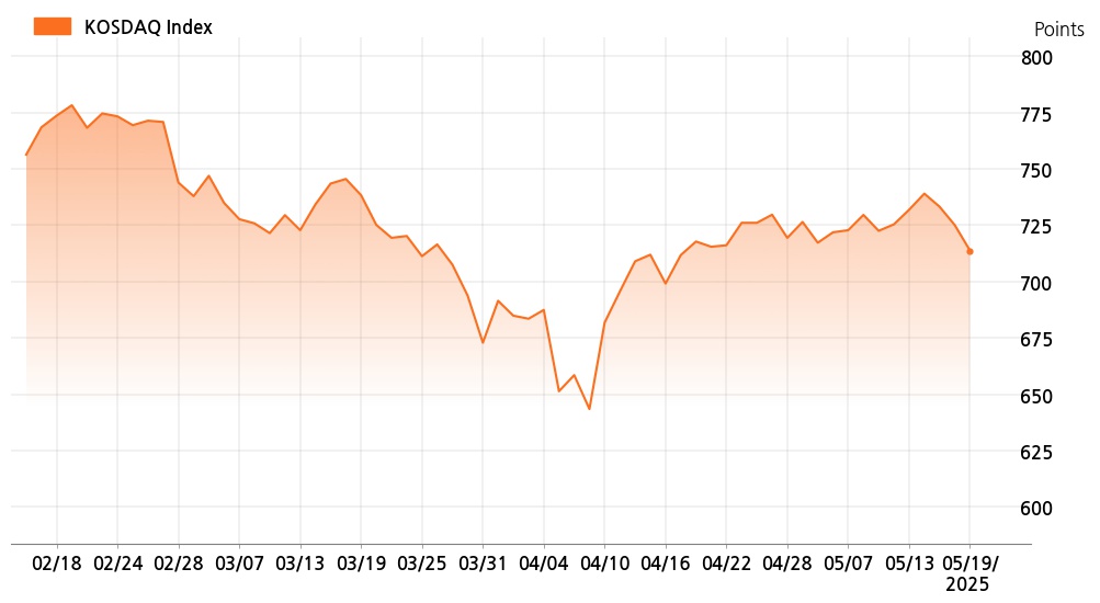 kosdaq_line_chart_202505191535