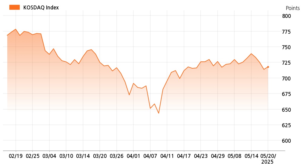 kosdaq_line_chart_202505201301