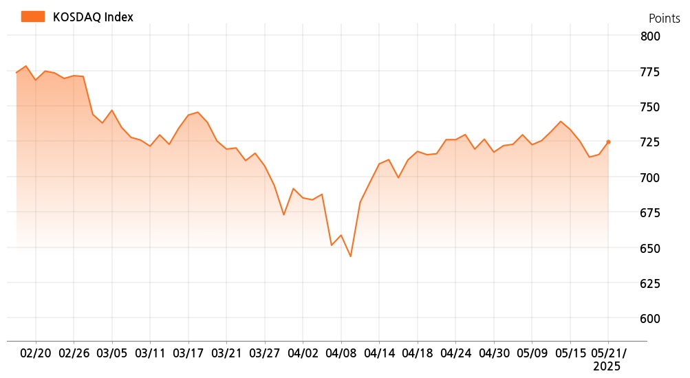 kosdaq_line_chart_202505211301