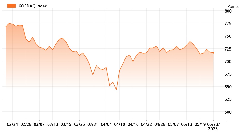 kosdaq_line_chart_202505231401
