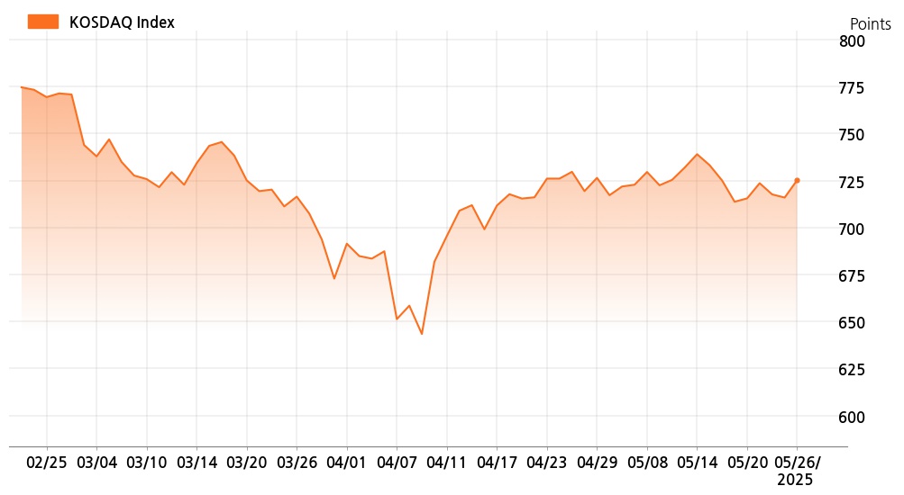 kosdaq_line_chart_202505261535