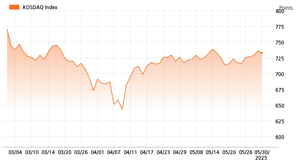 kosdaq_line_chart_202505301401