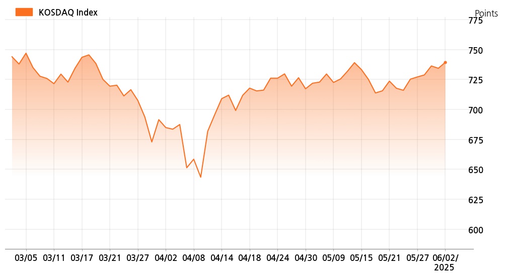 kosdaq_line_chart_202506021401