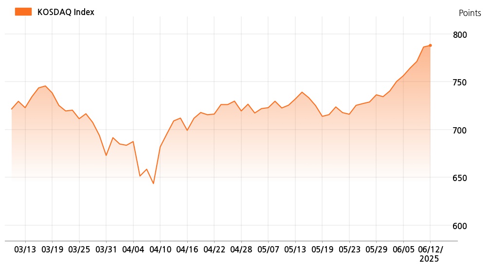 kosdaq_line_chart_202506121001