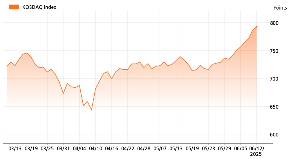 kosdaq_line_chart_202506121301