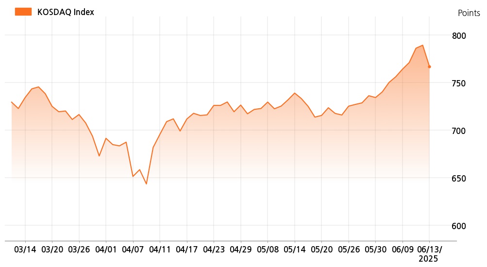 kosdaq_line_chart_202506131301