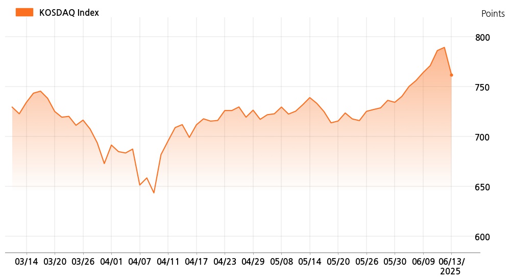 kosdaq_line_chart_202506131400