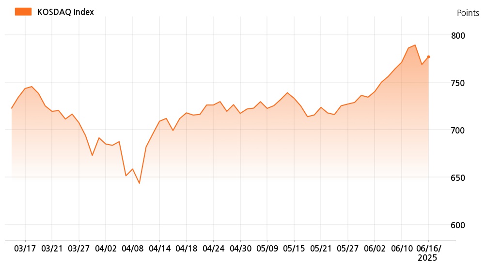 kosdaq_line_chart_202506161535
