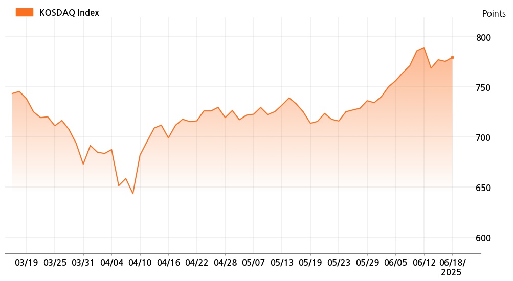 kosdaq_line_chart_202506181535