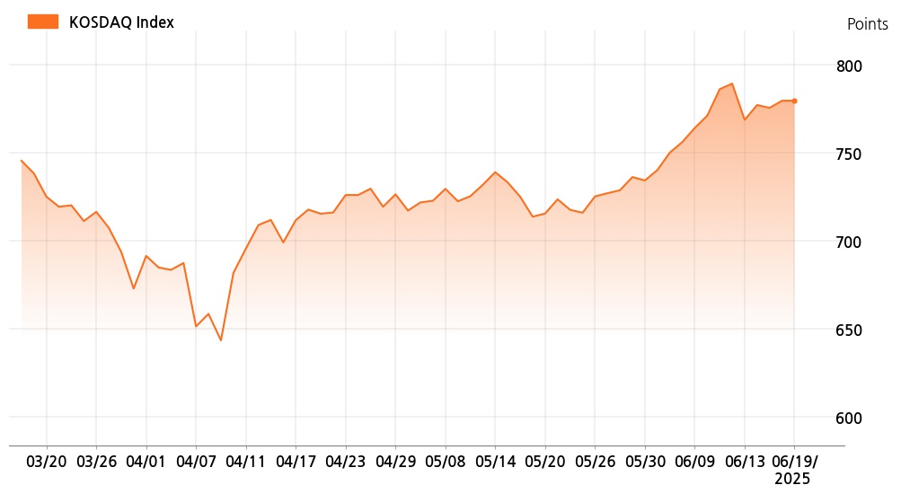 kosdaq_line_chart_202506191001
