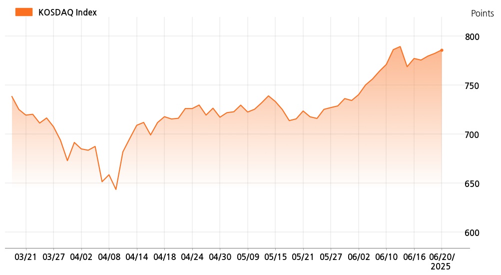 kosdaq_line_chart_202506201001