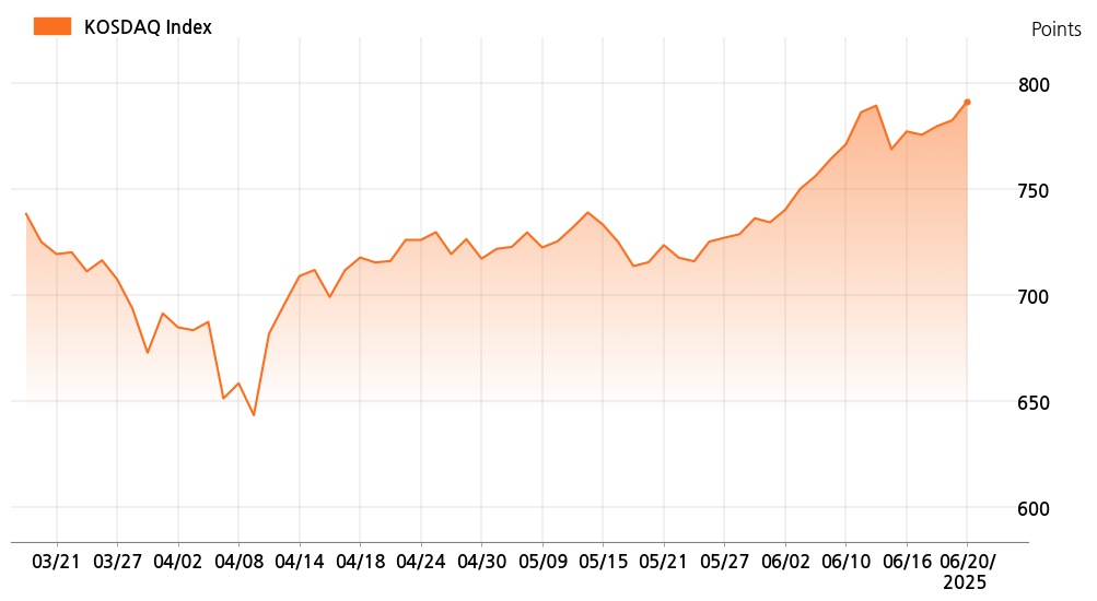 kosdaq_line_chart_202506201535