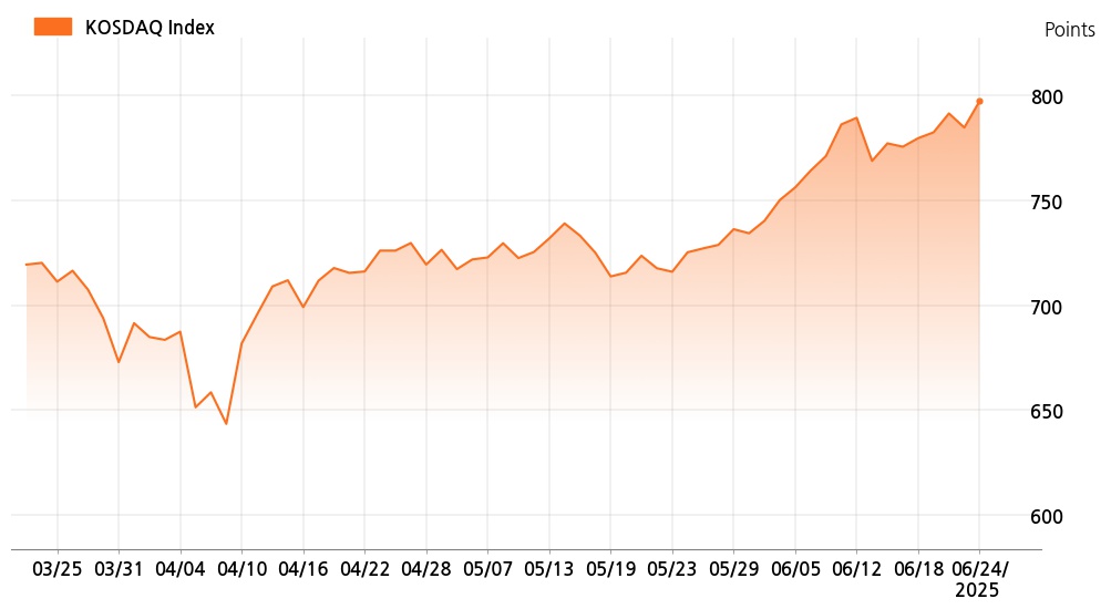 kosdaq_line_chart_202506241200