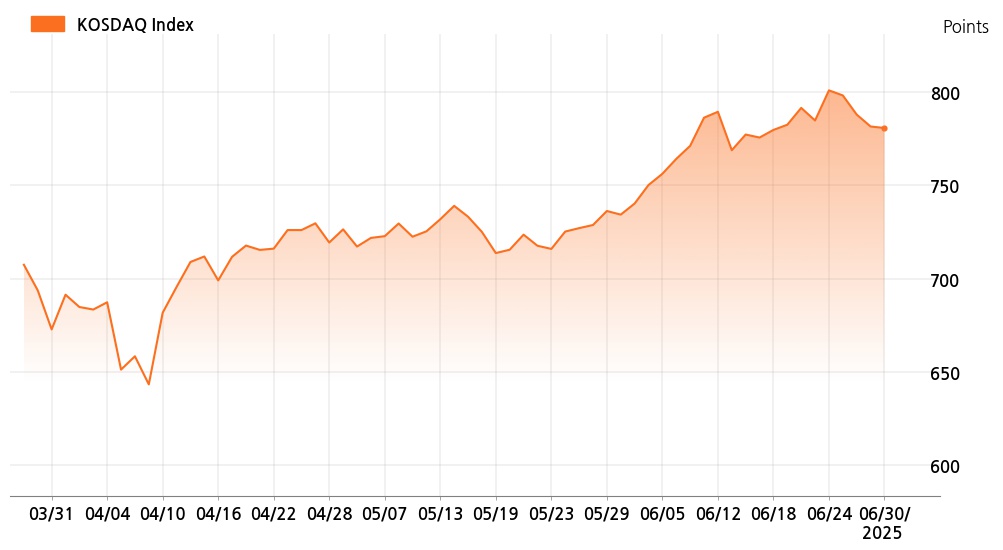 kosdaq_line_chart_202506301000