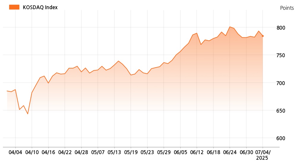 kosdaq_line_chart_202507041001