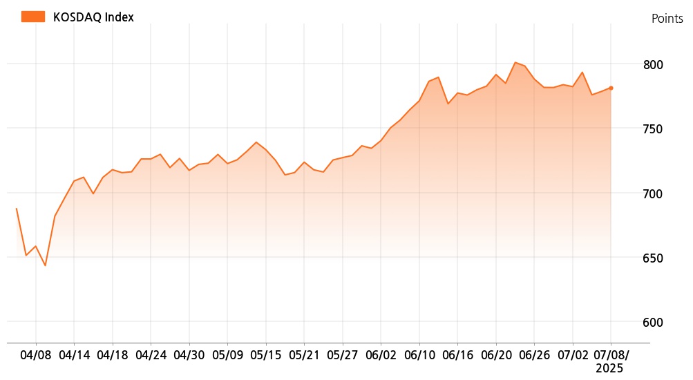 kosdaq_line_chart_202507081401