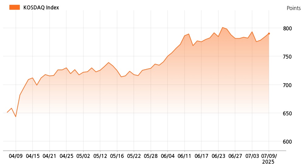kosdaq_line_chart_202507091535