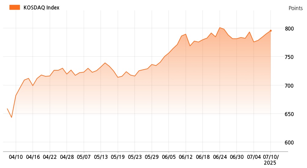 kosdaq_line_chart_202507101301
