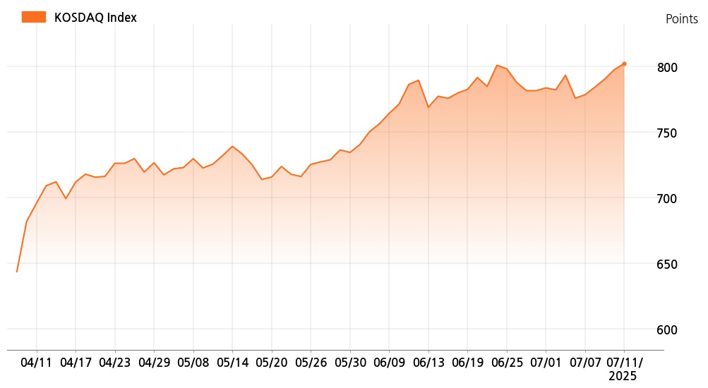 kosdaq_line_chart_202507111400