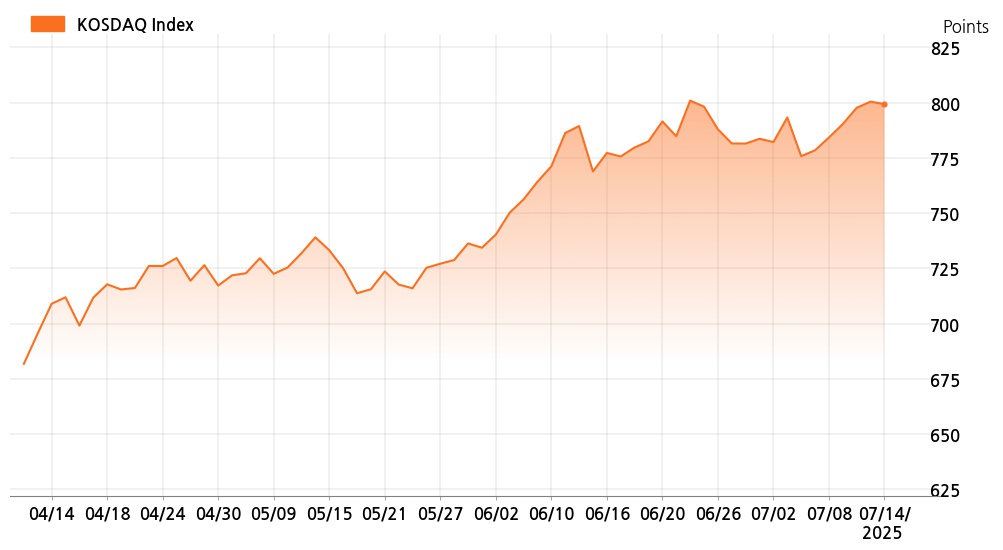 kosdaq_line_chart_202507141535