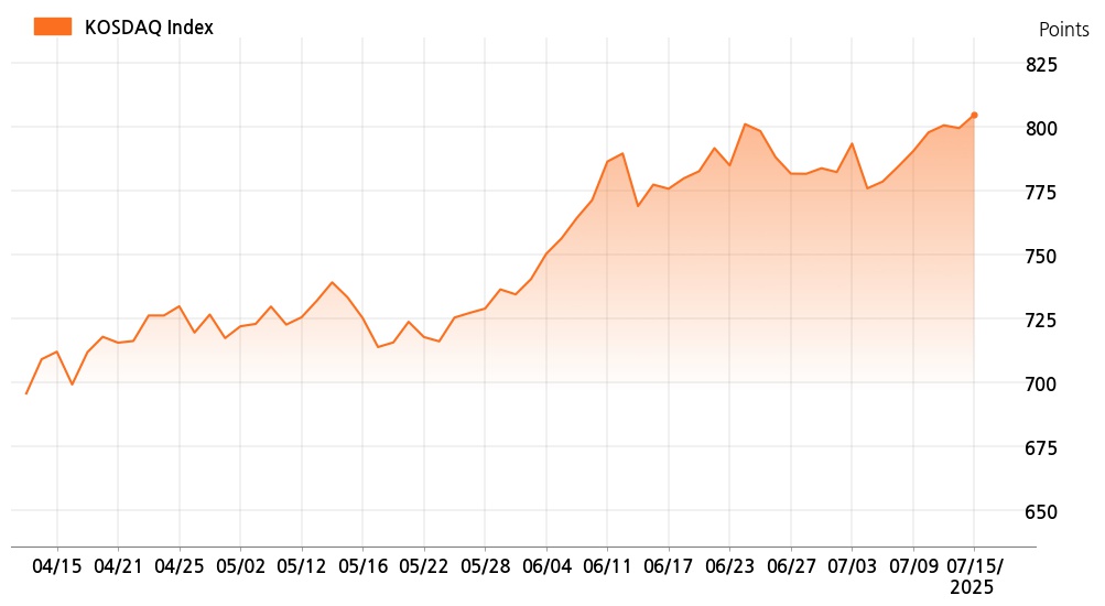 kosdaq_line_chart_202507151201