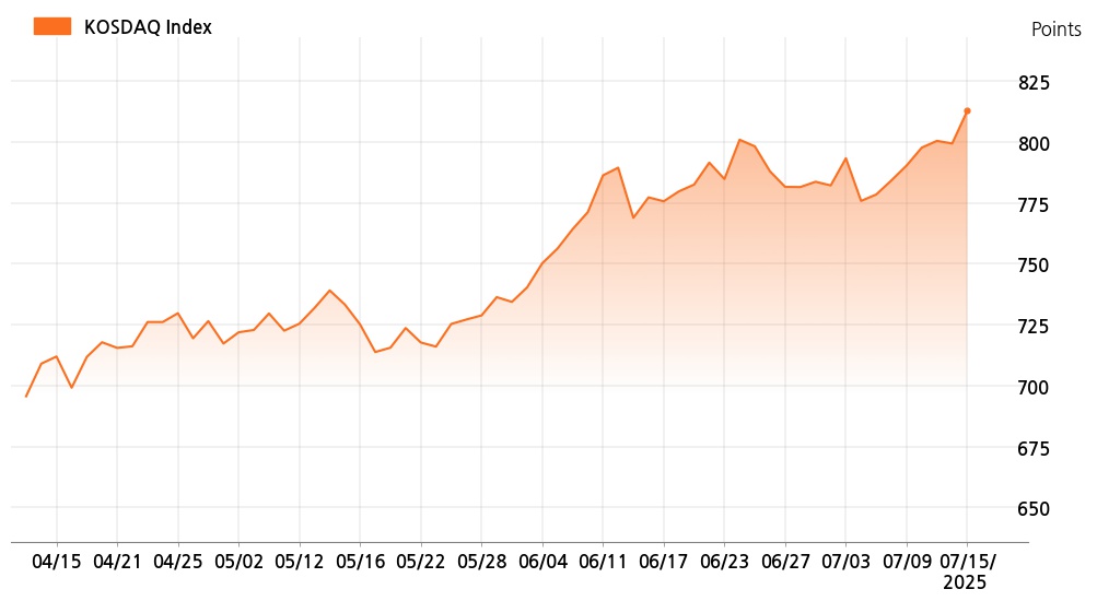 kosdaq_line_chart_202507151535