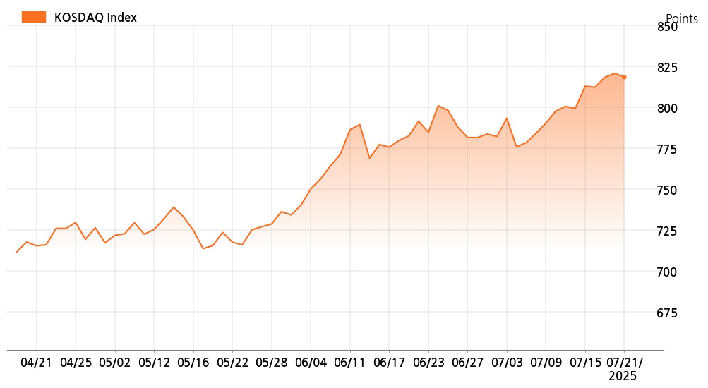 kosdaq_line_chart_202507211001