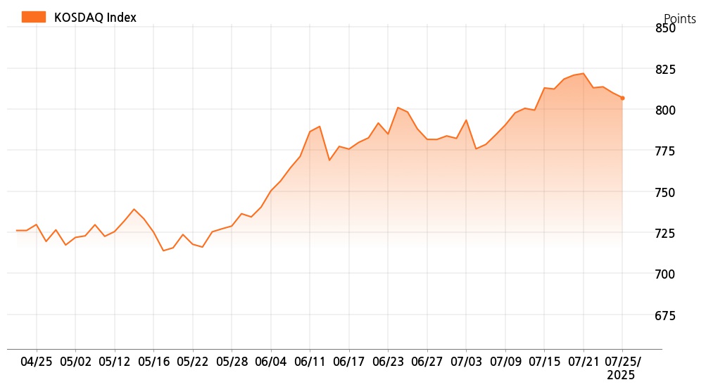 kosdaq_line_chart_202507251535