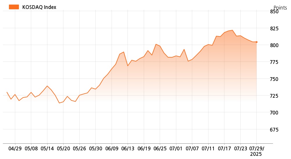kosdaq_line_chart_202507291535