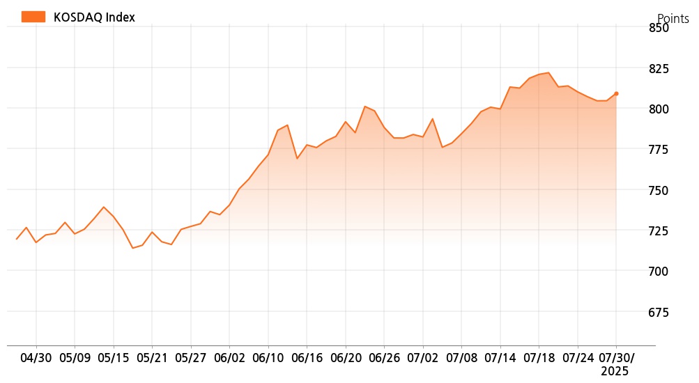 kosdaq_line_chart_202507301001