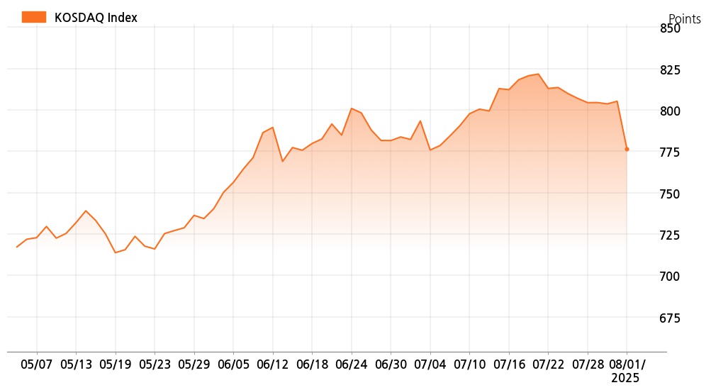 kosdaq_line_chart_202508011301