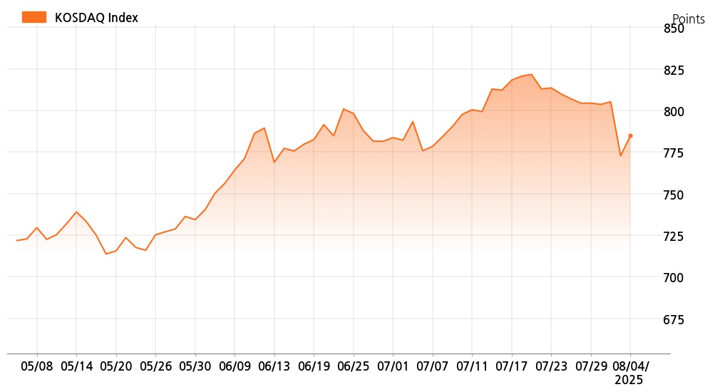 kosdaq_line_chart_202508041301