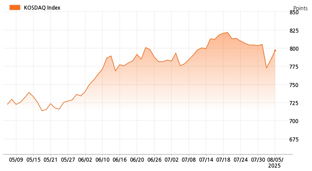 kosdaq_line_chart_202508051400