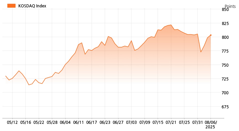 kosdaq_line_chart_202508061535