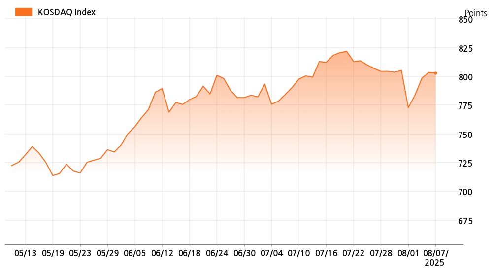 kosdaq_line_chart_202508071001