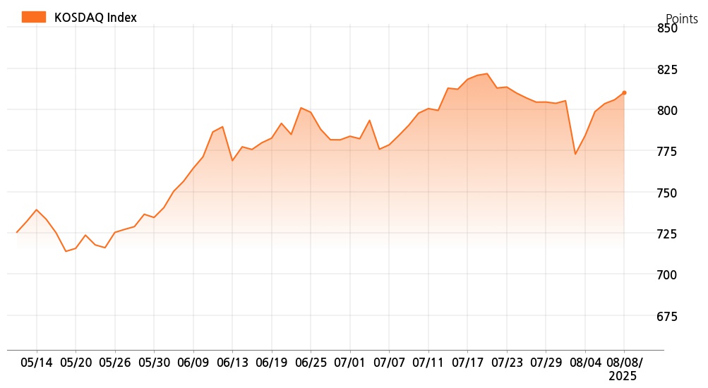 kosdaq_line_chart_202508081401