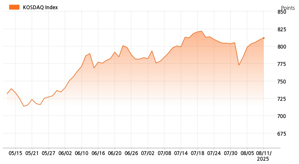 kosdaq_line_chart_202508111535