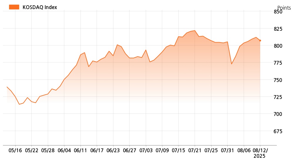 kosdaq_line_chart_202508121535