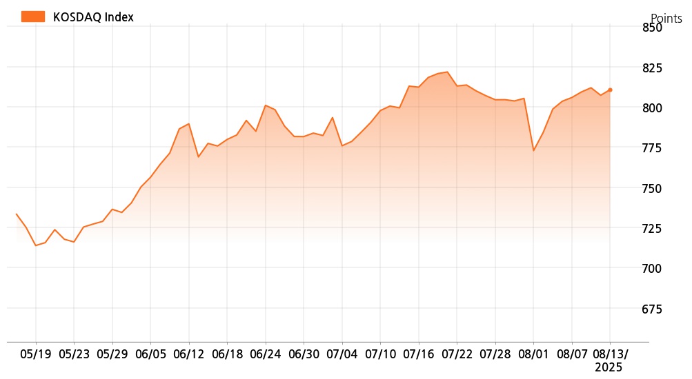 kosdaq_line_chart_202508131301