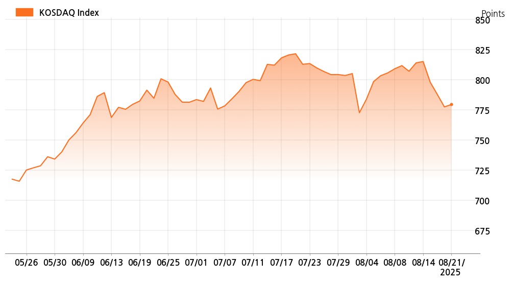 kosdaq_line_chart_202508211401
