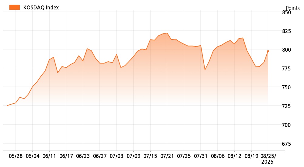 kosdaq_line_chart_202508251301