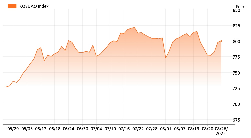 kosdaq_line_chart_202508261001