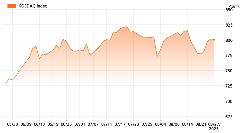 kosdaq_line_chart_202508271001
