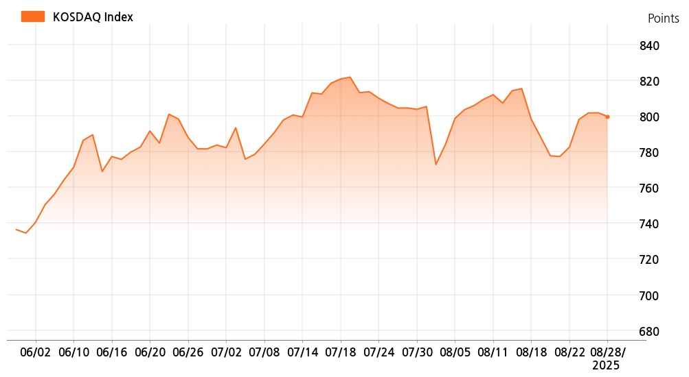 kosdaq_line_chart_202508281001