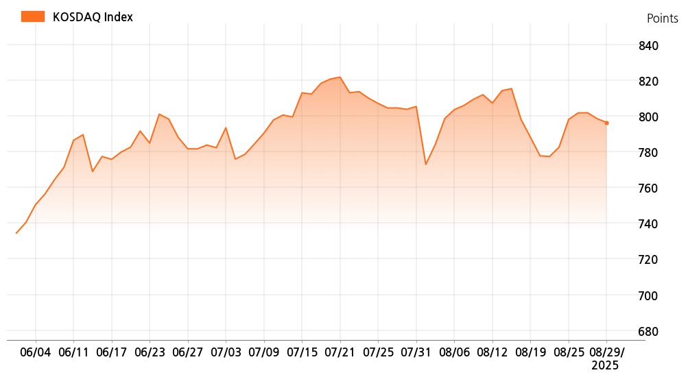 kosdaq_line_chart_202508291400