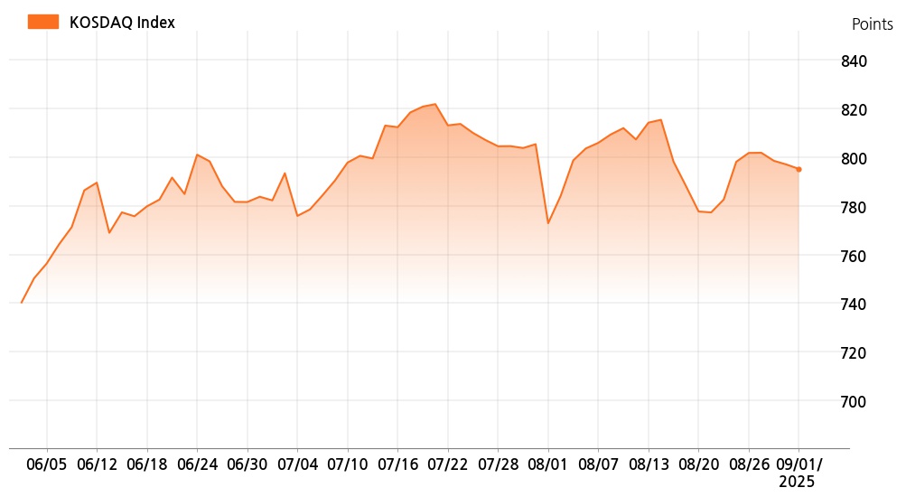kosdaq_line_chart_202509011001