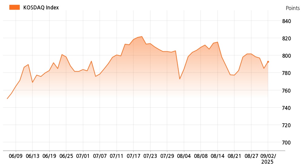 kosdaq_line_chart_202509021400