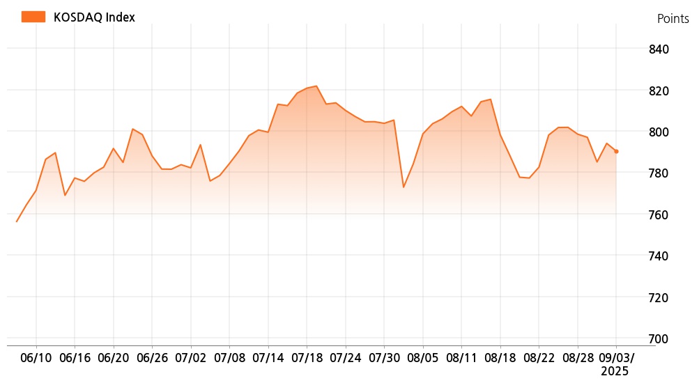 kosdaq_line_chart_202509031000